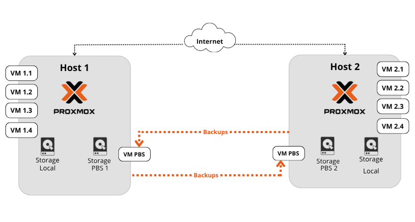 Backup Cruzado com PBS