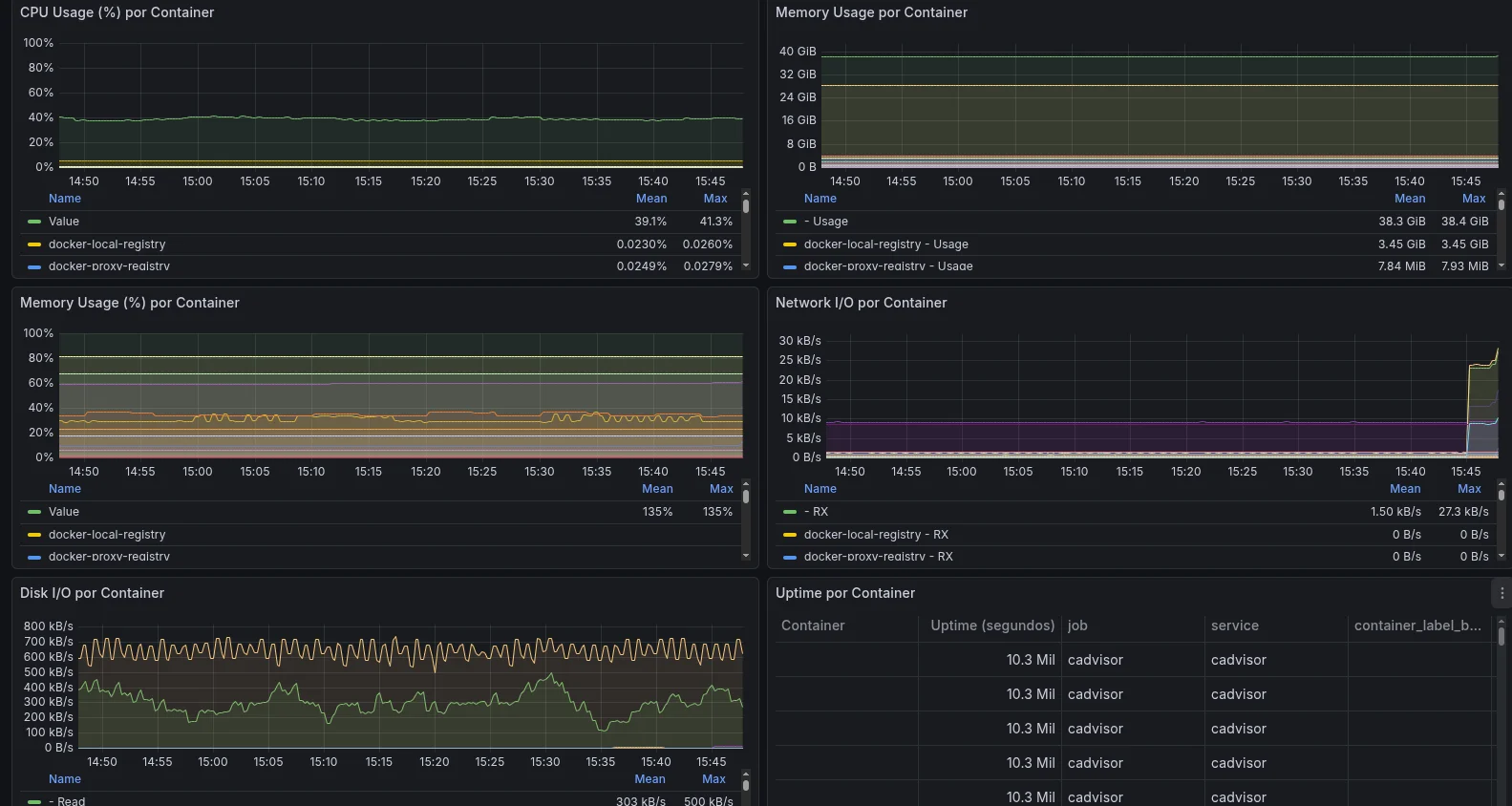 Dashboard Grafana com métricas de containers