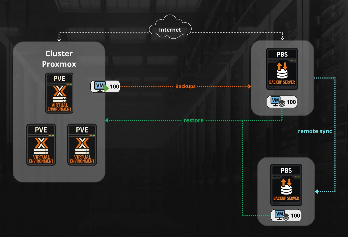 Proxmox Backup Server (PBS)